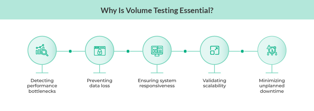 Why is volume testing needed 