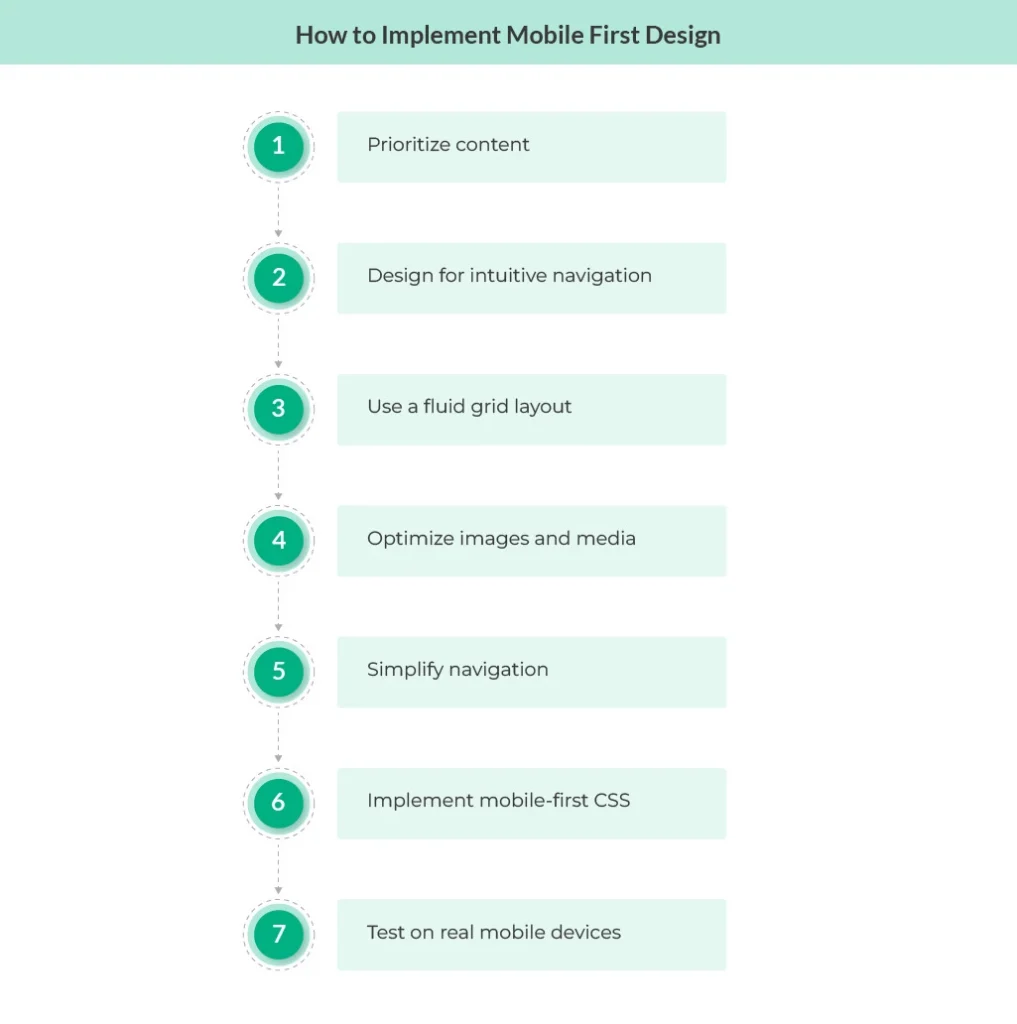 How to implement mobile first design?