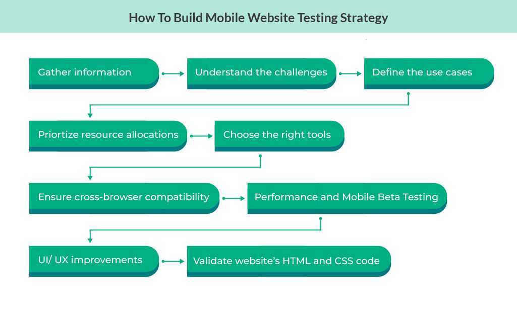 Mobile website testing strategy
