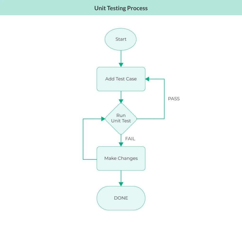 Unit Testing process