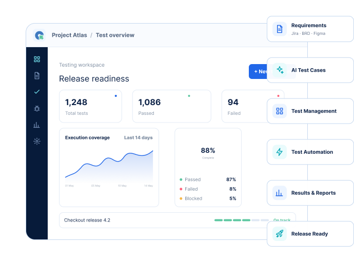 QA Touch dashboard showing release readiness, test execution coverage and the connected workflow from requirements to release